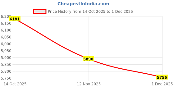 ajio.com ray-ban Unisex Square Full-Rim Frame-0RX7027I847954 ray-ban Price History Graph from 14 Oct 2025 to 1 Dec 2025