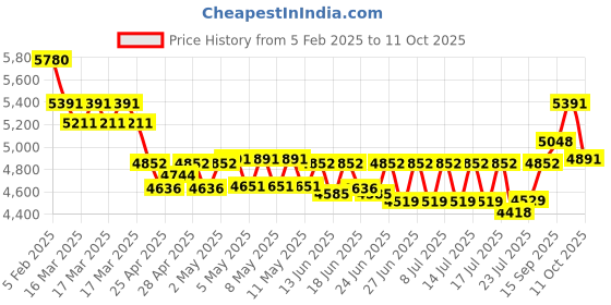 ajio.com ray-ban Unisex Square Full-Rim Frame-0RX7237I ray-ban Price History Graph from 5 Feb 2025 to 11 Oct 2025