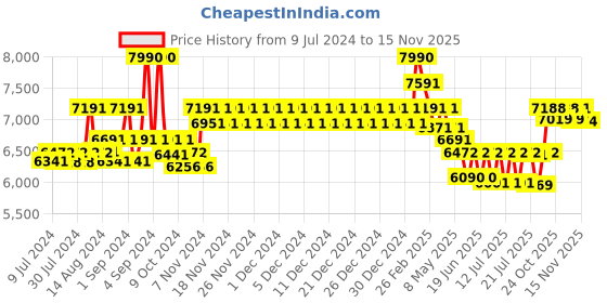 ajio.com ray-ban Unisex UV-Protected Aviator Sunglasses-0RB3723I ray-ban Price History Graph from 9 Jul 2024 to 15 Nov 2025