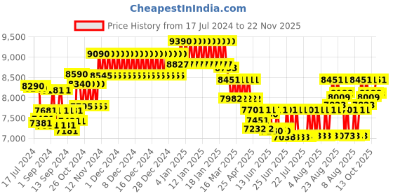 ajio.com ray-ban Unisex UV-Protected Aviators-0RB3025IW327658 ray-ban Price History Graph from 17 Jul 2024 to 22 Nov 2025