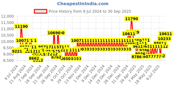 ajio.com ray-ban Unisex UV-Protected Aviators - 0RB3029 ray-ban Price History Graph from 9 Jul 2024 to 30 Sep 2025