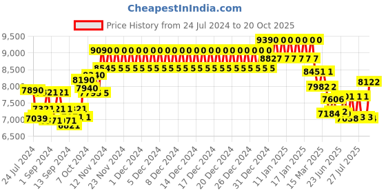 ajio.com ray-ban Unisex UV-Protected Aviators Sunglasses-0RB3025I ray-ban Price History Graph from 24 Jul 2024 to 20 Oct 2025