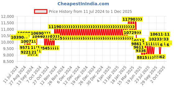 ajio.com ray-ban Unisex UV-Protected Oval Sunglasses - 0RB2241901/3151 ray-ban Price History Graph from 11 Jul 2024 to 1 Dec 2025