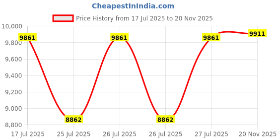 ajio.com ray-ban Unisex UV-Protected Oval Sunglasses-0RB3547001/5351 ray-ban Price History Graph from 17 Jul 2025 to 20 Nov 2025
