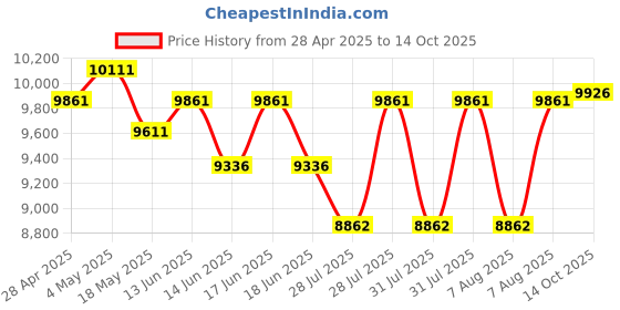 ajio.com ray-ban Unisex UV-Protected Oval Sunglasses-0RB3547001/5651 ray-ban Price History Graph from 28 Apr 2025 to 14 Oct 2025