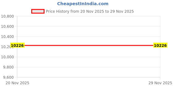 ajio.com ray-ban Unisex UV-Protected Oval Sunglasses-0RB3774D003/8755 ray-ban Price History Graph from 20 Nov 2025 to 28 Nov 2025