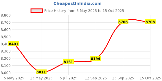 ajio.com ray-ban Unisex UV-Protected Pillow Sunglasses-0RB445613598753 ray-ban Price History Graph from 5 May 2025 to 15 Oct 2025