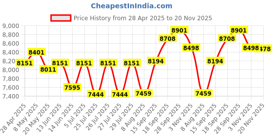 ajio.com ray-ban Unisex UV-Protected Pillow Sunglasses-0RB445668121A50 ray-ban Price History Graph from 28 Apr 2025 to 20 Nov 2025