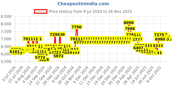ajio.com ray-ban Unisex UV Protected Pilot Sunglasses-0RB3025I ray-ban Price History Graph from 9 Jul 2024 to 26 Nov 2025