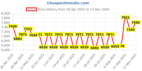 ajio.com ray-ban Unisex UV-Protected Pilot Sunglasses-0RB3025I00262 ray-ban Price History Graph from 26 Apr 2025 to 11 Nov 2025