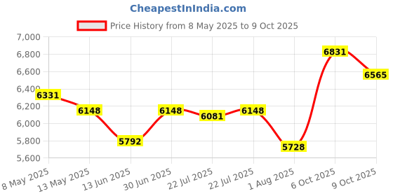 ajio.com ray-ban Unisex UV-Protected Rectangle Sunglasses -0RB3760I002/8759 ray-ban Price History Graph from 8 May 2025 to 8 Oct 2025