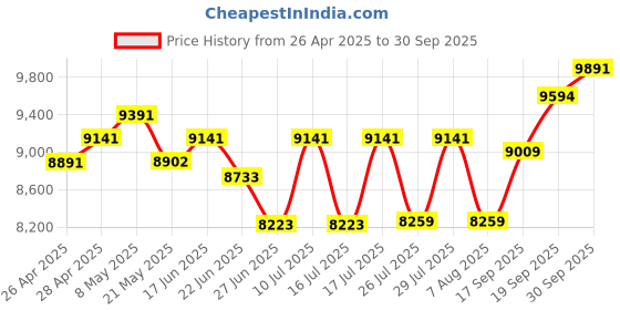 ajio.com ray-ban Unisex UV-Protected Rectangular Sunglasses-0RB2216901/3158 ray-ban Price History Graph from 26 Apr 2025 to 30 Sep 2025