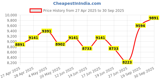 ajio.com ray-ban Unisex UV-Protected Rectangular Sunglasses-0RB2216901/B158 ray-ban Price History Graph from 27 Apr 2025 to 30 Sep 2025