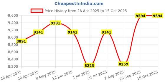 ajio.com ray-ban Unisex UV-Protected Rectangular Sunglasses-0RB2216902/3358 ray-ban Price History Graph from 26 Apr 2025 to 14 Oct 2025