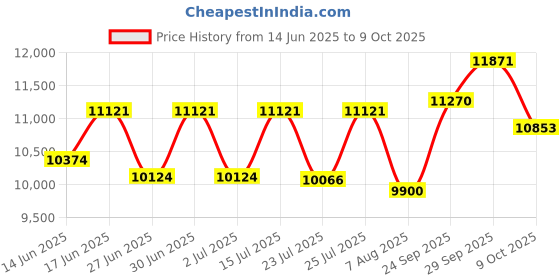 ajio.com ray-ban Unisex UV-Protected Rectangular Sunglasses-0RB2216902/5758 ray-ban Price History Graph from 14 Jun 2025 to 9 Oct 2025