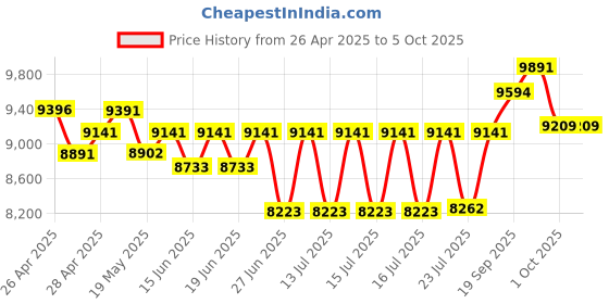 ajio.com ray-ban Unisex UV-Protected Rectangular Sunglasses-0RB3755001/3159 ray-ban Price History Graph from 26 Apr 2025 to 5 Oct 2025