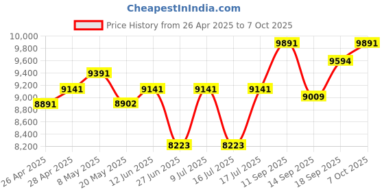 ajio.com ray-ban Unisex UV-Protected Rectangular Sunglasses-0RB3755002/B159 ray-ban Price History Graph from 26 Apr 2025 to 7 Oct 2025