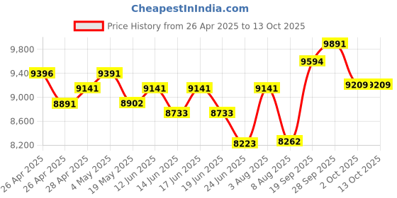 ajio.com ray-ban Unisex UV-Protected Rectangular Sunglasses-0RB3755003/R559 ray-ban Price History Graph from 26 Apr 2025 to 13 Oct 2025