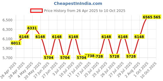 ajio.com ray-ban Unisex UV-Protected Rectangular Sunglasses - 0RB3759I002/8057 ray-ban Price History Graph from 26 Apr 2025 to 10 Oct 2025