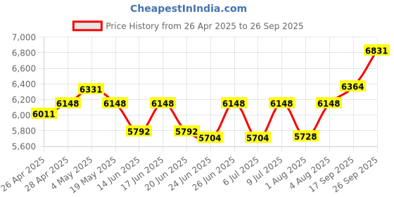ajio.com ray-ban Unisex UV-Protected Rectangular Sunglasses-0RB3759I002/8757 ray-ban Price History Graph from 26 Apr 2025 to 26 Sep 2025