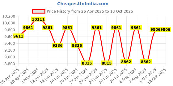 ajio.com ray-ban Unisex UV-Protected Rectangular Sunglasses-0RB445413985656 ray-ban Price History Graph from 26 Apr 2025 to 12 Oct 2025
