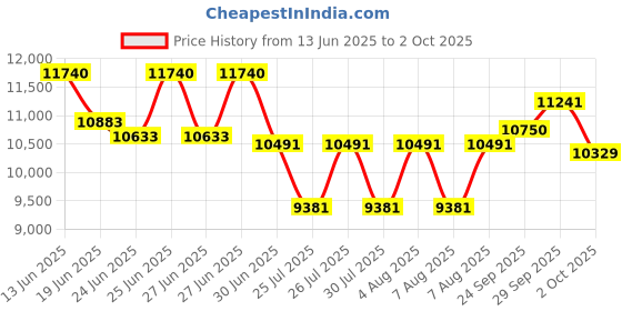 ajio.com ray-ban Unisex UV-Protected Square Sunglasses-0RB0840S902/5651 ray-ban Price History Graph from 13 Jun 2025 to 2 Oct 2025