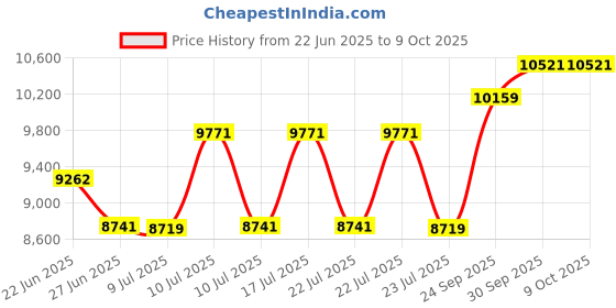 ajio.com ray-ban Unisex UV-Protected Square Sunglasses-0RB2215902/5156 ray-ban Price History Graph from 22 Jun 2025 to 9 Oct 2025