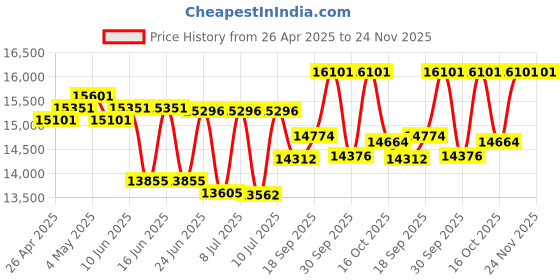 ajio.com ray-ban Unisex UV-Protected Square Sunglasses-0RB2217MF6017153 ray-ban Price History Graph from 26 Apr 2025 to 23 Nov 2025