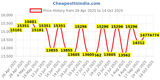 ajio.com ray-ban Unisex UV-Protected Square Sunglasses-0RB2217MF6137353 ray-ban Price History Graph from 26 Apr 2025 to 14 Oct 2025