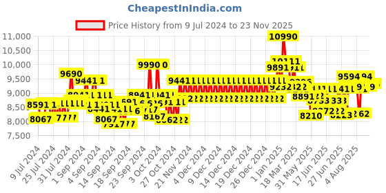 ajio.com ray-ban Unisex UV-Protected Square Sunglasses - 0RB3683 ray-ban Price History Graph from 9 Jul 2024 to 23 Nov 2025