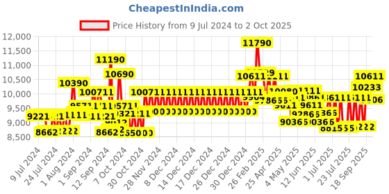 ajio.com ray-ban Unisex UV Protected Square Sunglasses - 0RB3694 ray-ban Price History Graph from 9 Jul 2024 to 2 Oct 2025
