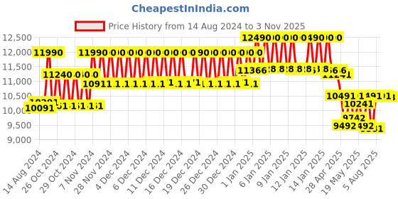 ajio.com ray-ban Unisex UV-Protected Square Sunglasses-0RB3716 ray-ban Price History Graph from 14 Aug 2024 to 3 Nov 2025