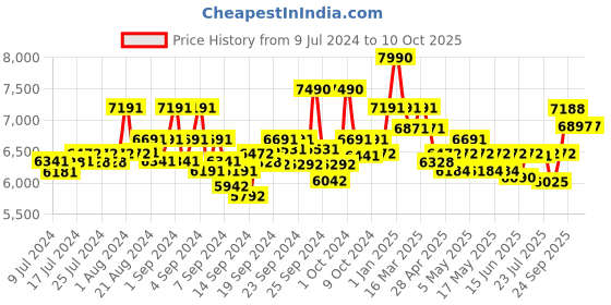 ajio.com ray-ban Unisex UV- Protected Square Sunglasses-0RB3722I ray-ban Price History Graph from 9 Jul 2024 to 9 Oct 2025