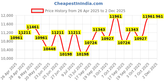 ajio.com ray-ban Unisex UV-Protected Square Sunglasses-0RB3756004/4E56 ray-ban Price History Graph from 26 Apr 2025 to 2 Dec 2025