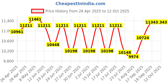 ajio.com ray-ban Unisex UV-Protected Square Sunglasses-0RB3756004/B156 ray-ban Price History Graph from 26 Apr 2025 to 11 Oct 2025