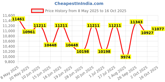ajio.com ray-ban Unisex UV-Protected Square Sunglasses-0RB3756004/R556 ray-ban Price History Graph from 8 May 2025 to 16 Oct 2025