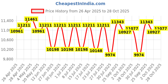 ajio.com ray-ban Unisex UV-Protected Square Sunglasses-0RB375692693156 ray-ban Price History Graph from 26 Apr 2025 to 28 Oct 2025