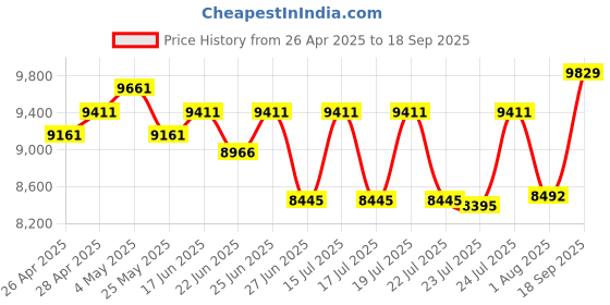 ajio.com ray-ban Unisex UV-Protected Square Sunglasses-0RB3758003/6D54 ray-ban Price History Graph from 26 Apr 2025 to 18 Sep 2025
