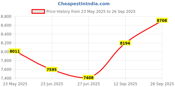 ajio.com ray-ban Unisex UV-Protected Square Sunglasses-0RB3758004/8454 ray-ban Price History Graph from 23 May 2025 to 26 Sep 2025