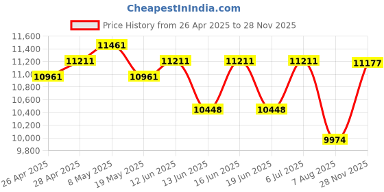 ajio.com ray-ban Unisex UV-Protected Square Sunglasses-0RB4451601/B150 ray-ban Price History Graph from 26 Apr 2025 to 28 Nov 2025