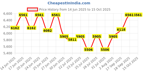 ajio.com ray-ban Unisex UV-Protected Square Sunglasses-0RB4460I601/7156 ray-ban Price History Graph from 14 Jun 2025 to 15 Oct 2025