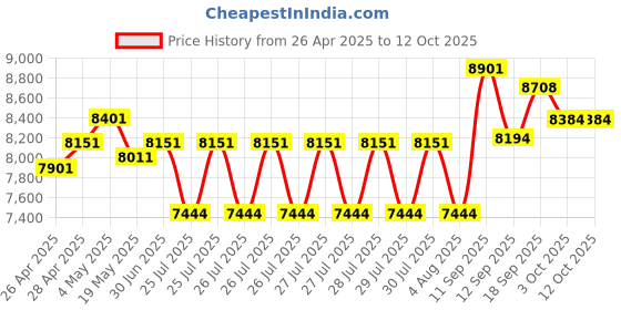 ajio.com ray-ban Unisex UV-Protected Square Sunglasses-0RB4461D601/8764 ray-ban Price History Graph from 26 Apr 2025 to 12 Oct 2025