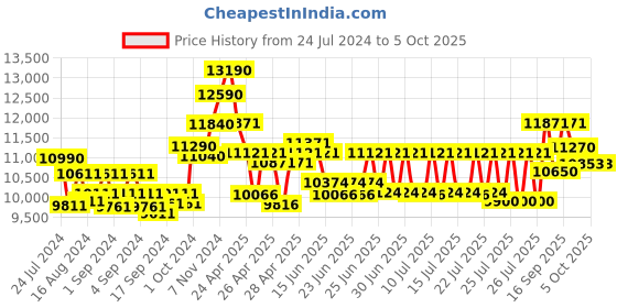 ajio.com ray-ban Unisex UV-Protected Wayfarers-0RB2140 ray-ban Price History Graph from 24 Jul 2024 to 5 Oct 2025