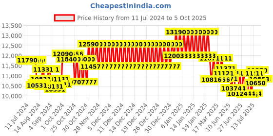 ajio.com ray-ban Unisex UV-Protected Wayfarers-0RB2140 ray-ban Price History Graph from 11 Jul 2024 to 4 Oct 2025