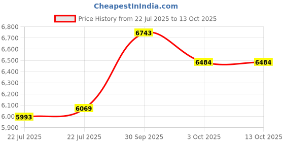 ajio.com ray-ban UV-Protected Aviators - 0RB3386I004/9A63 ray-ban Price History Graph from 22 Jul 2025 to 12 Oct 2025