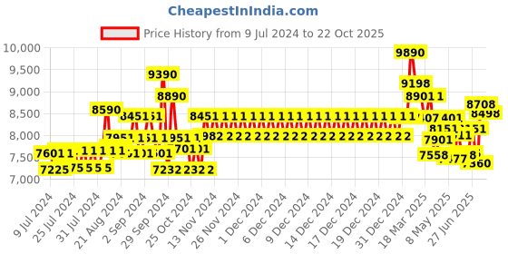 ajio.com ray-ban UV Protected Full-Rim Glasses ray-ban Price History Graph from 9 Jul 2024 to 22 Oct 2025