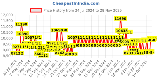 ajio.com ray-ban UV-Protected Full-Rim Polarized Wayfarers ray-ban Price History Graph from 24 Jul 2024 to 28 Nov 2025