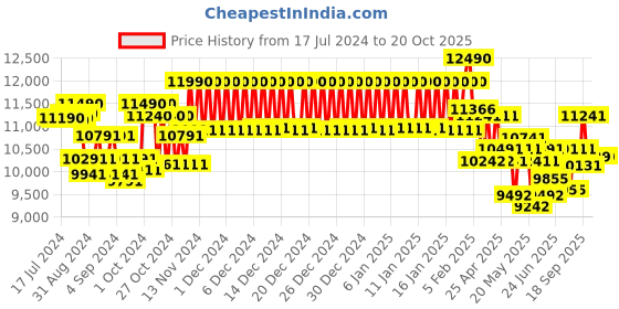 ajio.com ray-ban UV-Protected Full-Rim Square Sunglasses ray-ban Price History Graph from 17 Jul 2024 to 19 Oct 2025