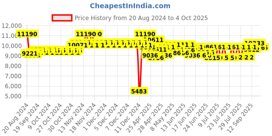 ajio.com ray-ban UV-Protected Full-Rim Square Sunglasses ray-ban Price History Graph from 20 Aug 2024 to 4 Oct 2025