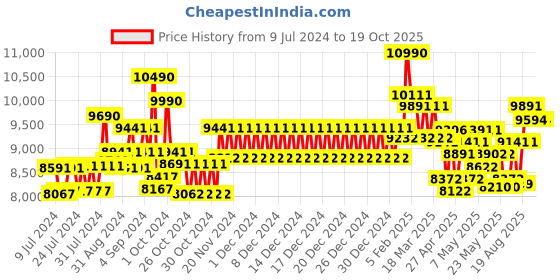 ajio.com ray-ban UV-Protected Full-Rim Sunglasses ray-ban Price History Graph from 9 Jul 2024 to 17 Oct 2025